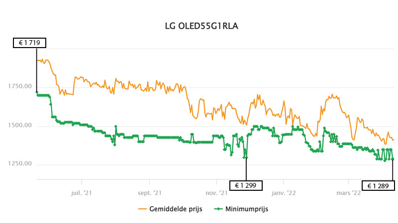 Prijsevolutie van de LG OLED55G1RLA